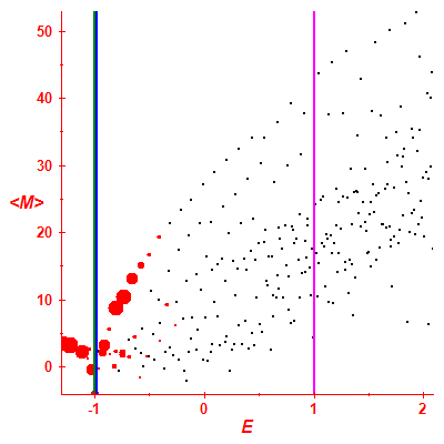 Peres lattice <M>